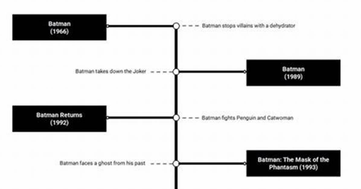 Batman in Order: the Complete Guide to the Dark Knight's Storyline
