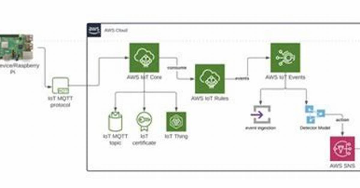 Free Remote Iot Platform Ssh Key for Raspberry Pi: Your Ultimate Guide