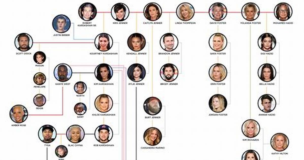 Kardashians Family Tree: a Deep Dive into the Most Famous Family in America