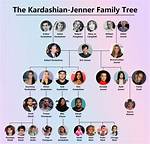 Kardashians Family Tree: Understanding the Dynamics of One of America's Most Famous Families