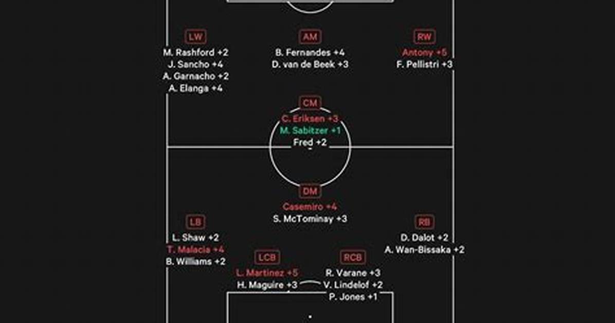 Manchester United Fc Squad: an in-Depth Analysis of the 2023 Season