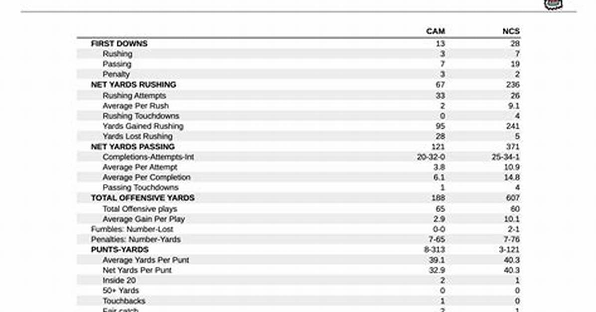 Nc State Football Score: a Comprehensive Overview of the Wolfpack's Performance