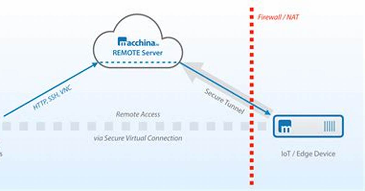 Remote Iot Access on Mac: Securely Connect Behind Firewalls!