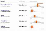 Salary of Ups Driver – Earnings and Hourly Wages