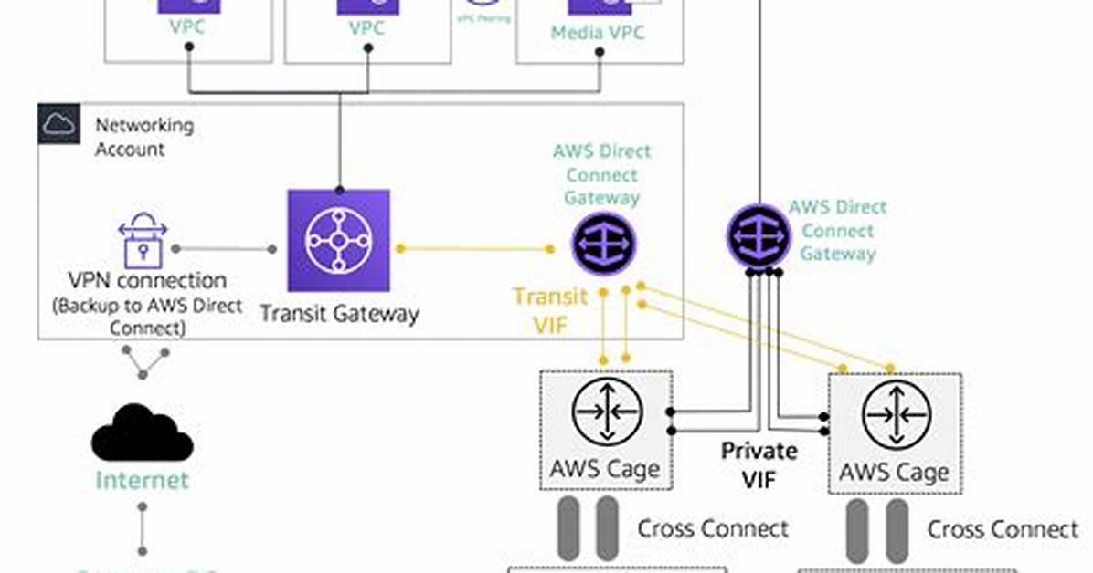 Securely Connect Remote Iot Vpc on Aws with Raspberry Pi