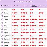 Taurus Most Compatible Signs: Unraveling the Best Matches for Taurus in Love and Life