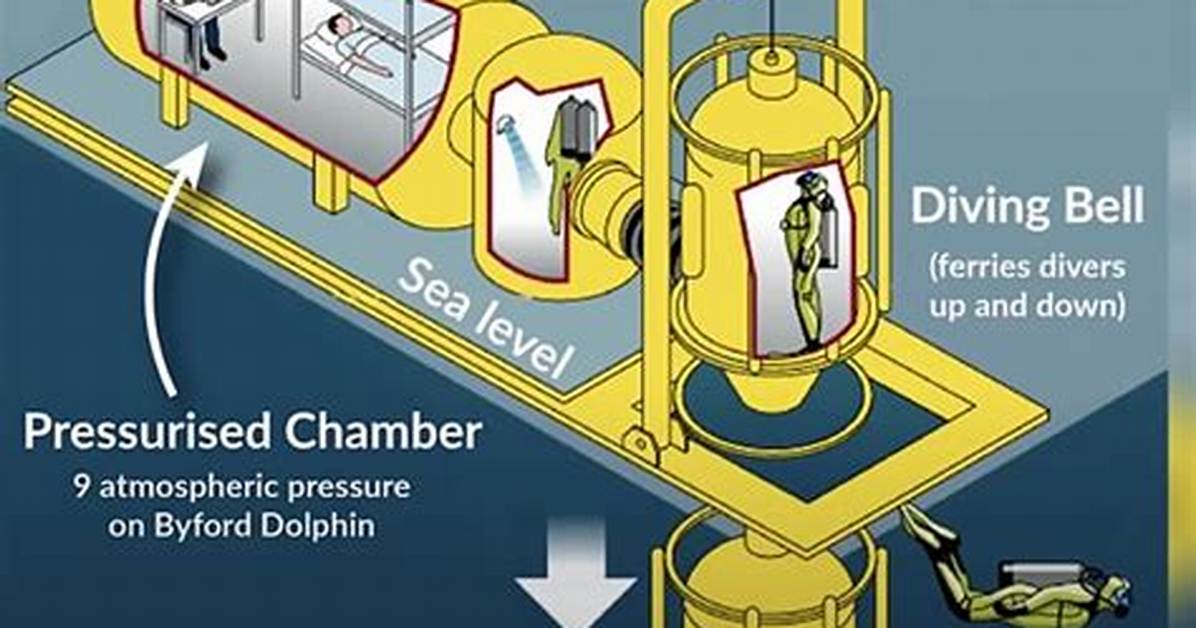 The Diving Bell Incident: a Deep Dive into Tragedy and Survival