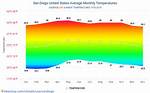 Understanding the Climate: the Temperature in San Francisco