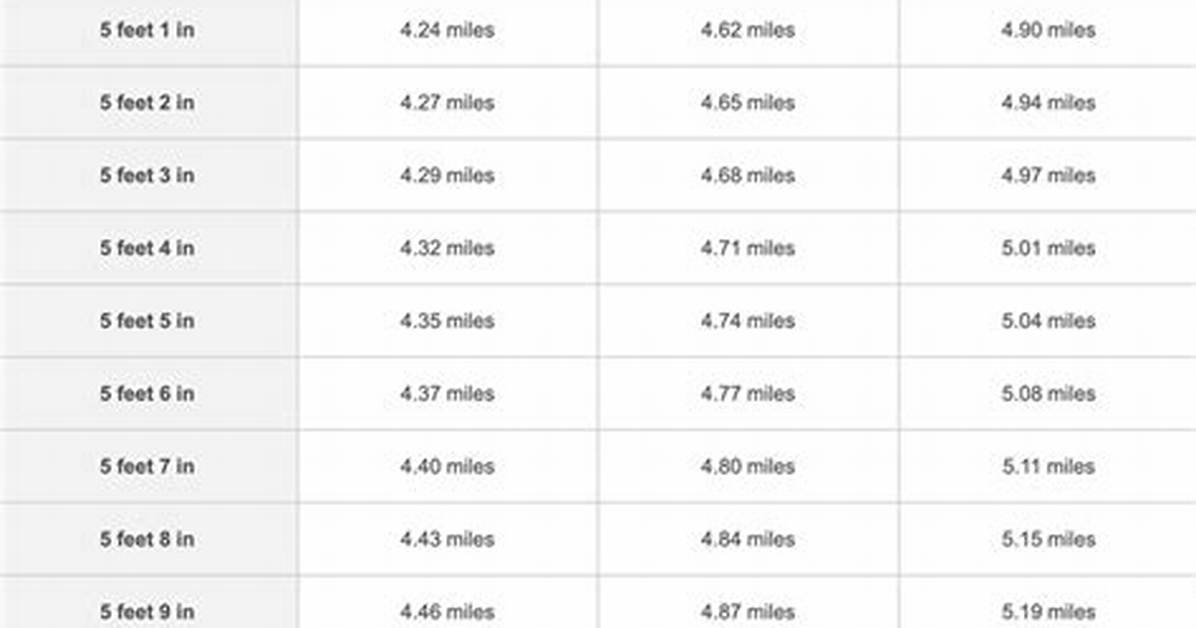 Understanding the Distance of 10,000 Steps in Miles