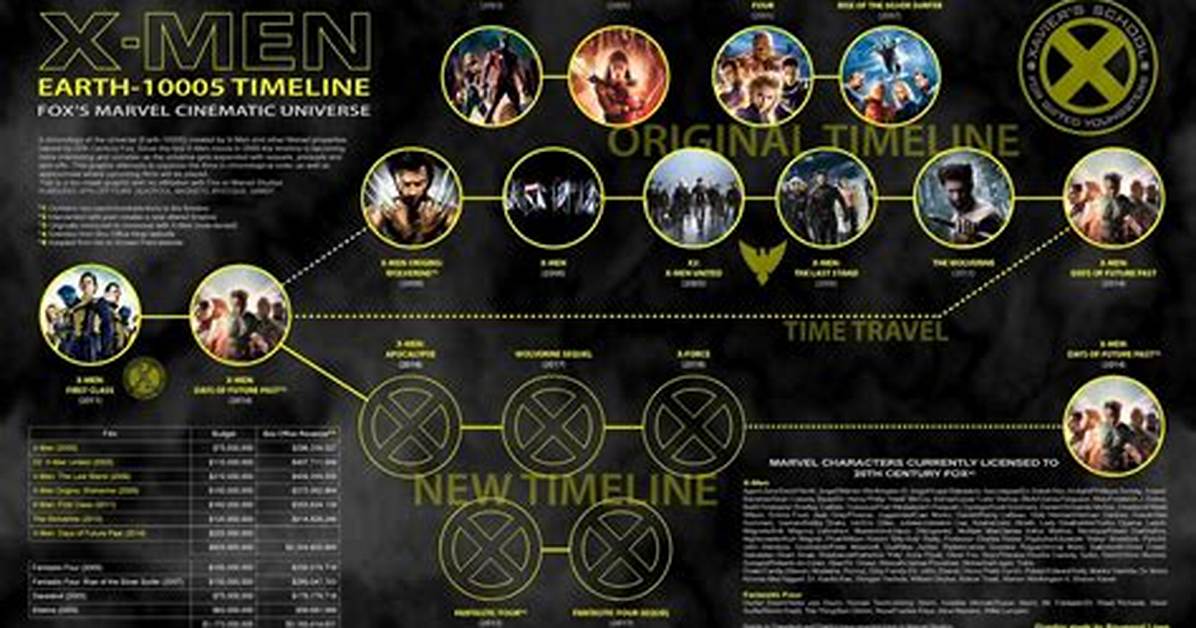 X-Men Movie Franchise: Timeline, Cast, & Future Explained